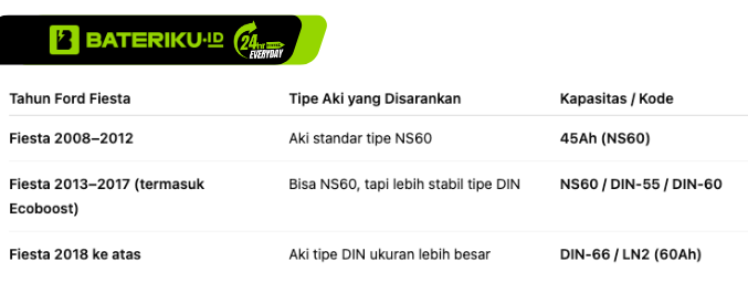 Ukuran Aki Mobil Ford Fiesta untuk Semua Tahun Bateriku
