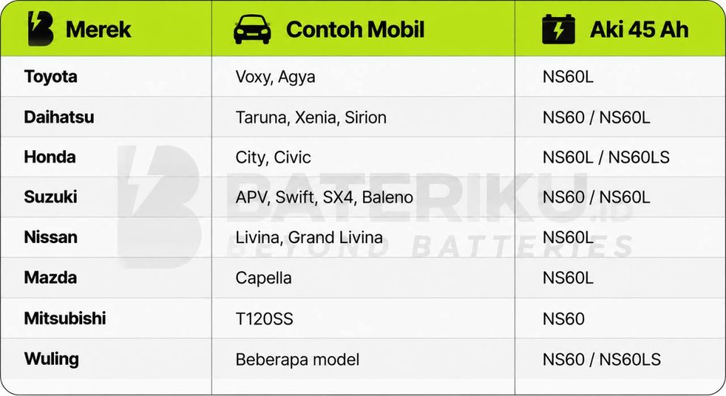 Aki 45 Ampere Untuk Mobil Apa? Ini Daftar Lengkapnya