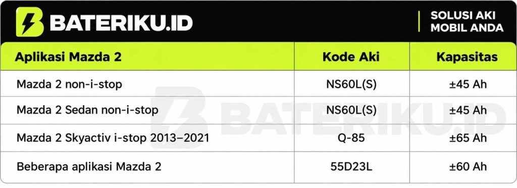 Ukuran Aki Mobil Mazda 2, Ternyata Beda Tiap Generasi!